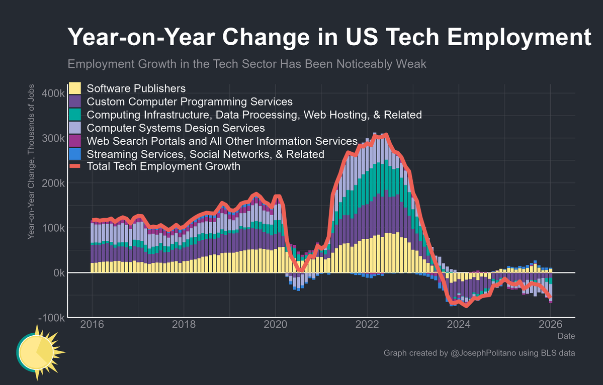 Tech Job Market Findings - Jan 2026